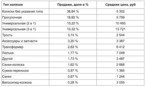 Число купленных детских колясок на Авито превысило показатель рождаемости в России