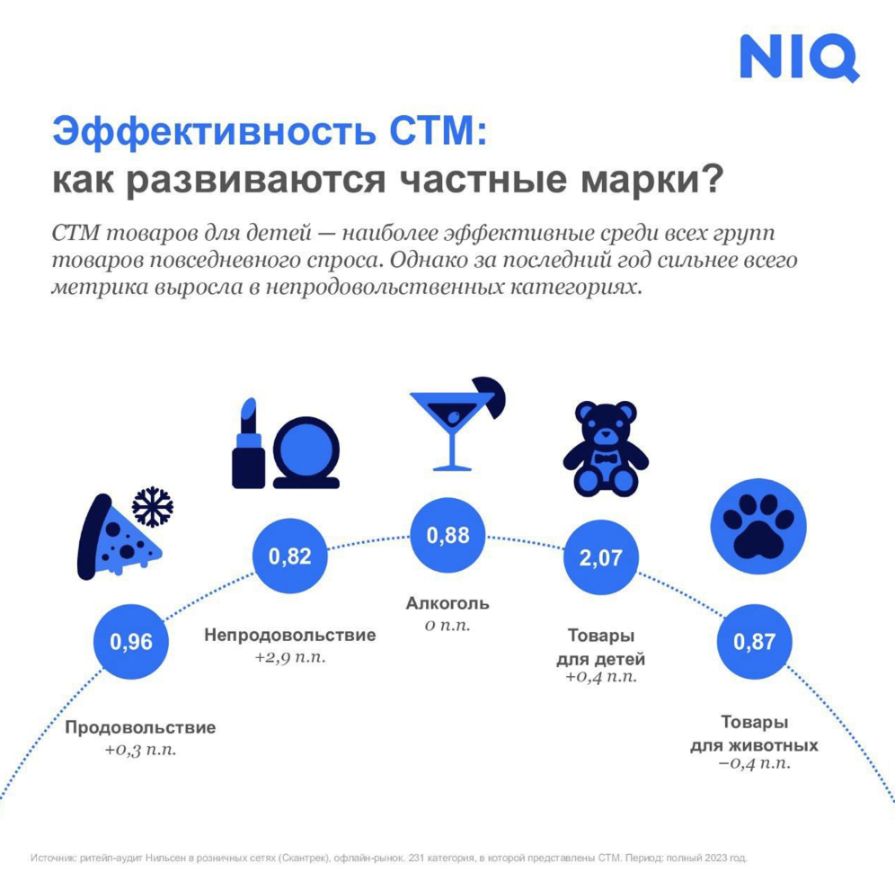 «NielsenIQ Россия»: наиболее эффективной группой товаров под частной маркой с результатом 2.07 остаются товары для детей