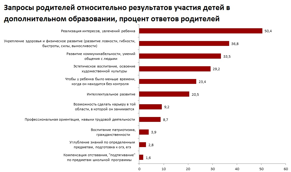 Дополнительный рынок. Анализ рынка дополнительного образования детей. Анализ рынка дополнительного образования детей в России. Объем рынка дополнительного образования детей в России. Исследование рынка образовательных услуг.