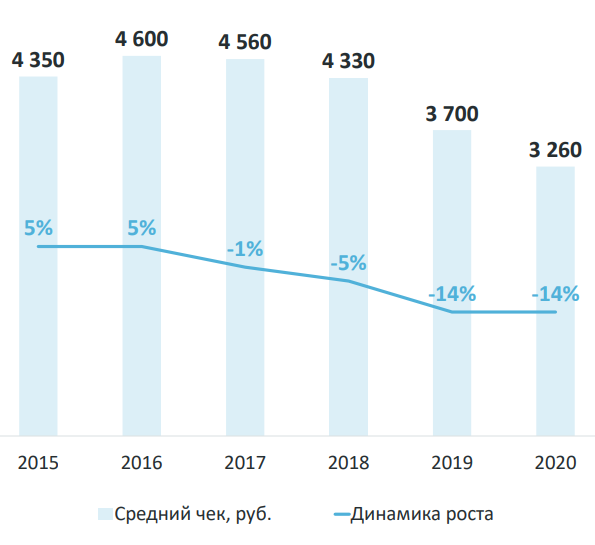 Новые изменения 2020. Средний чек на маркетплейсах 2020 года. Средний чек крупных маркетплейсов в России за 2020. Объем рынка смартфонов в Росси 2021.