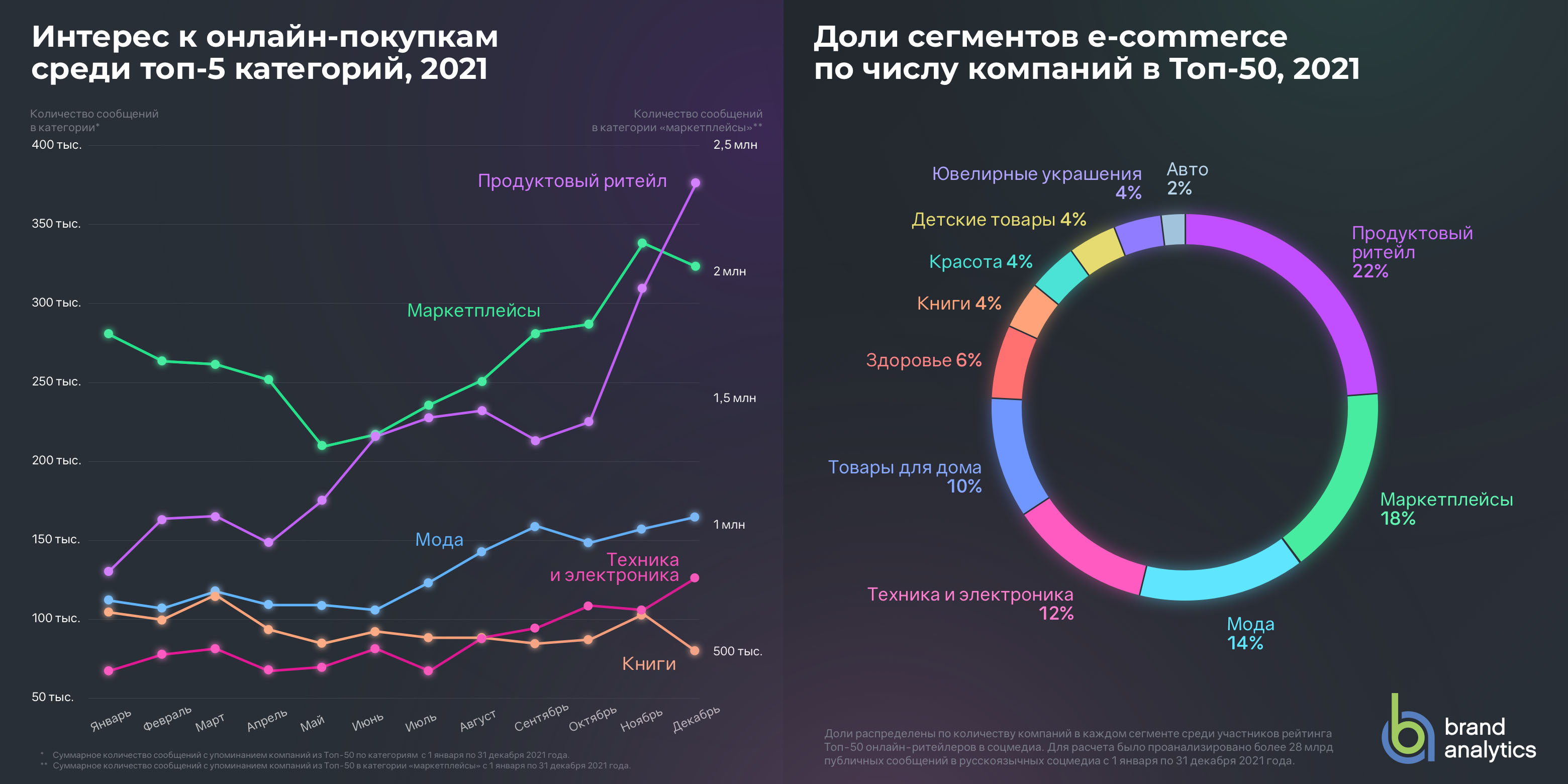 Топ-50 онлайн-ритейлеров, в том числе детских, в социальных медиа в 2021  году. Исследование