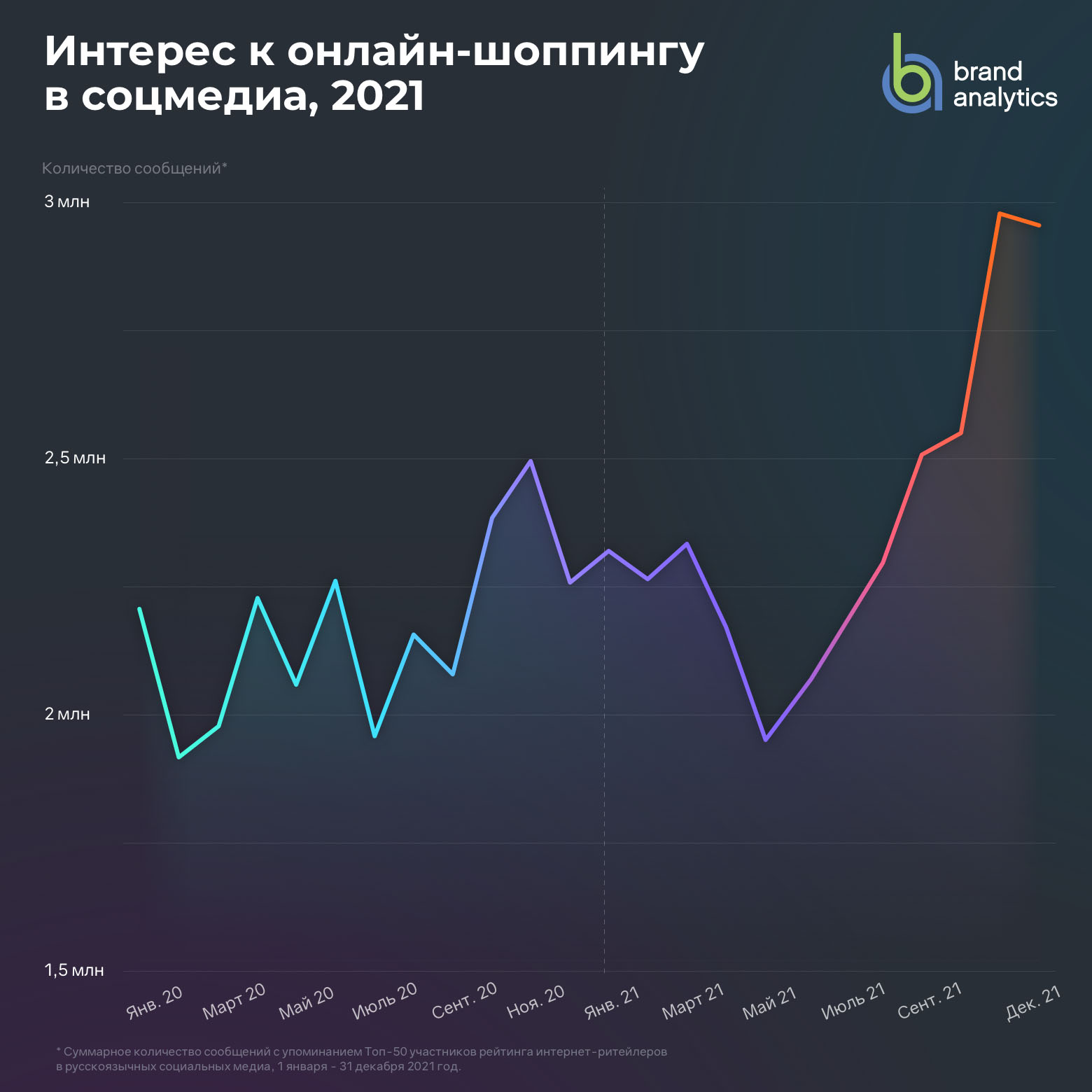 Топ-50 онлайн-ритейлеров, в том числе детских, в социальных медиа в 2021  году. Исследование