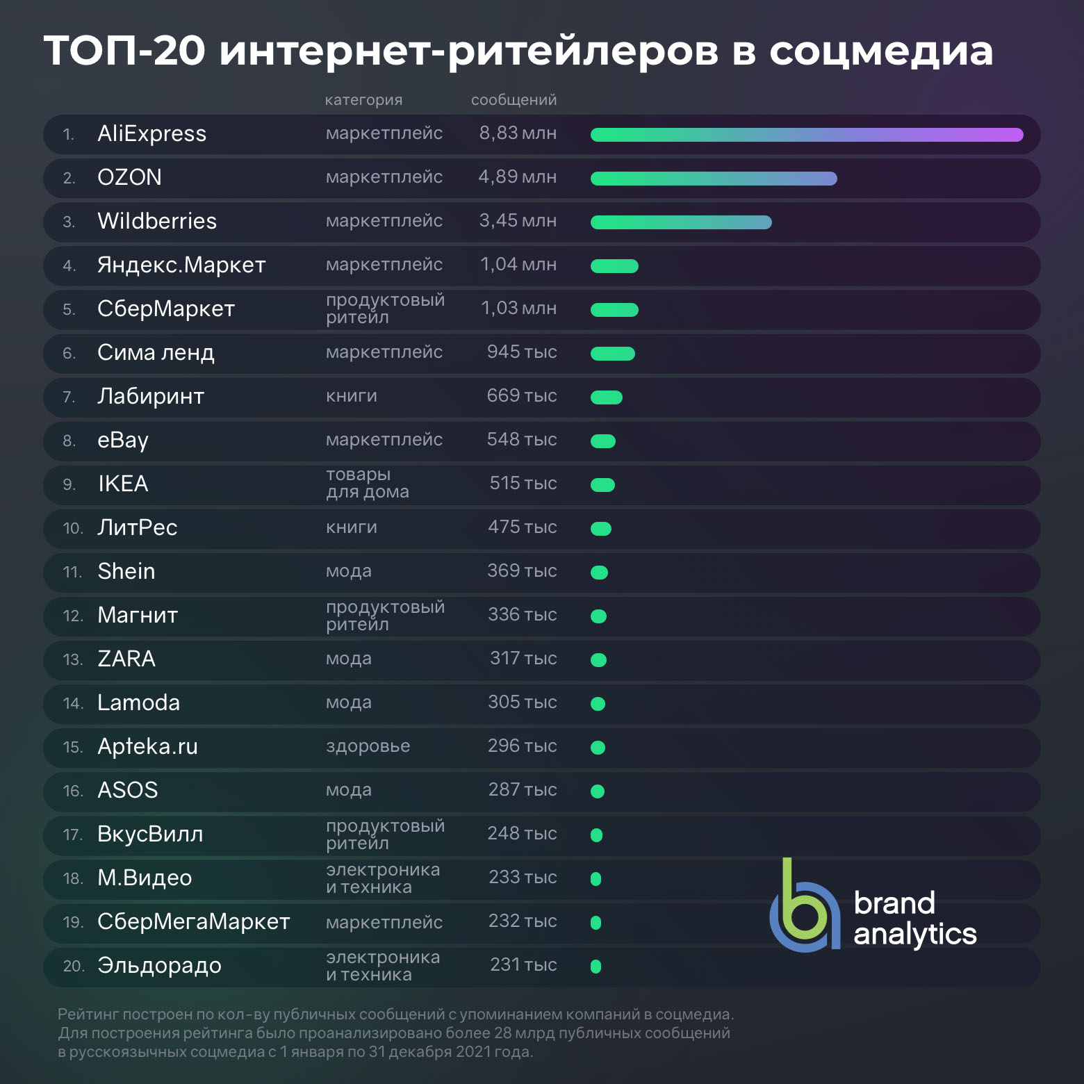 Топ-50 онлайн-ритейлеров, в том числе детских, в социальных медиа в 2021  году. Исследование