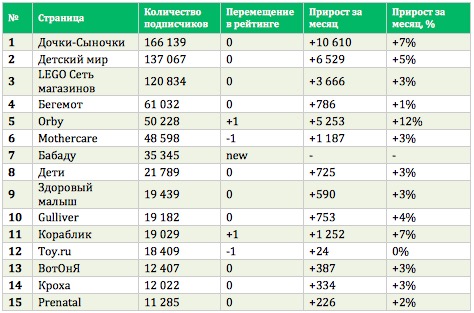 Vkontakte. ТОП-15 официальных сообществ по количеству подписчиков. Март 2016