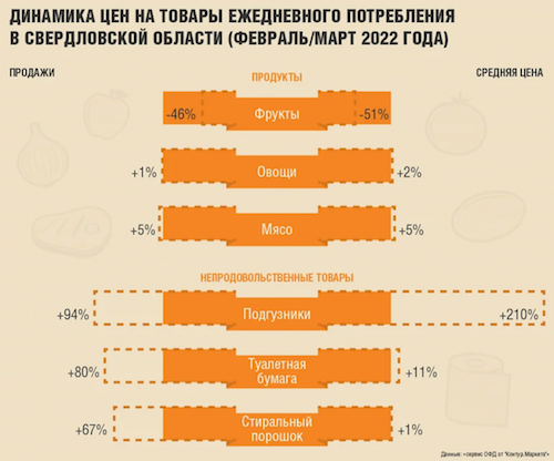 В Свердловской области цены на подгузники выросли на 210% 