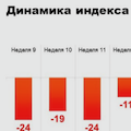 Ромир - Индекс экономической уверенности россиян вырос