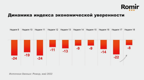 Ромир - Индекс экономической уверенности россиян вырос