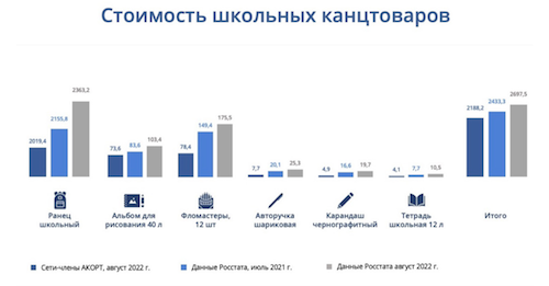  стоимость школьных канцтоваров в торговых сетях на 19% ниже средней в России