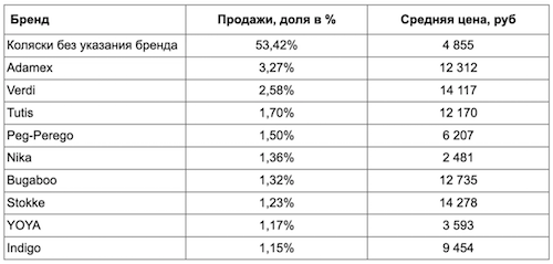 Число купленных детских колясок на Авито превысило показатель рождаемости в России