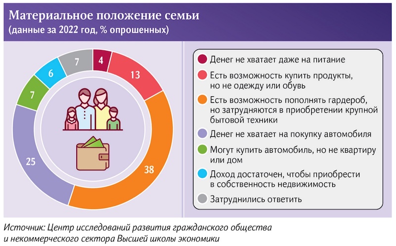 Каждый десятый россиянин тратит на еду почти всю зарплату