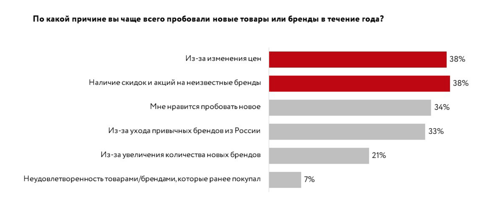 Покупатели чаще всего знакомятся с брендами, посещая маркетплейсы — фото: 3