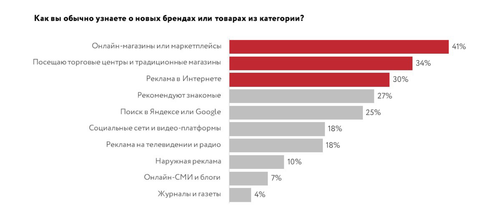 Покупатели чаще всего знакомятся с брендами, посещая маркетплейсы — фото: 1