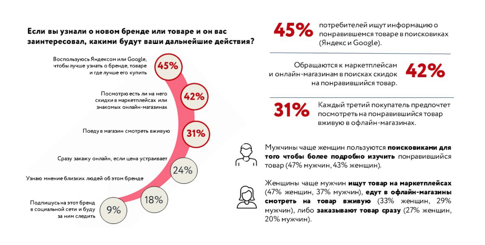 Покупатели чаще всего знакомятся с брендами, посещая маркетплейсы — фото: 2