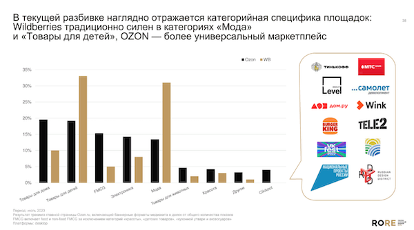 Лидерами топа брендов-рекламодателей на Ozon и Wildberries стали товары для детей — фото: 3