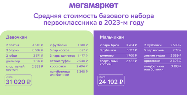 «Мегамаркет» назвал регионы, в которых выбирают дорогие школьные товары — фото: 1