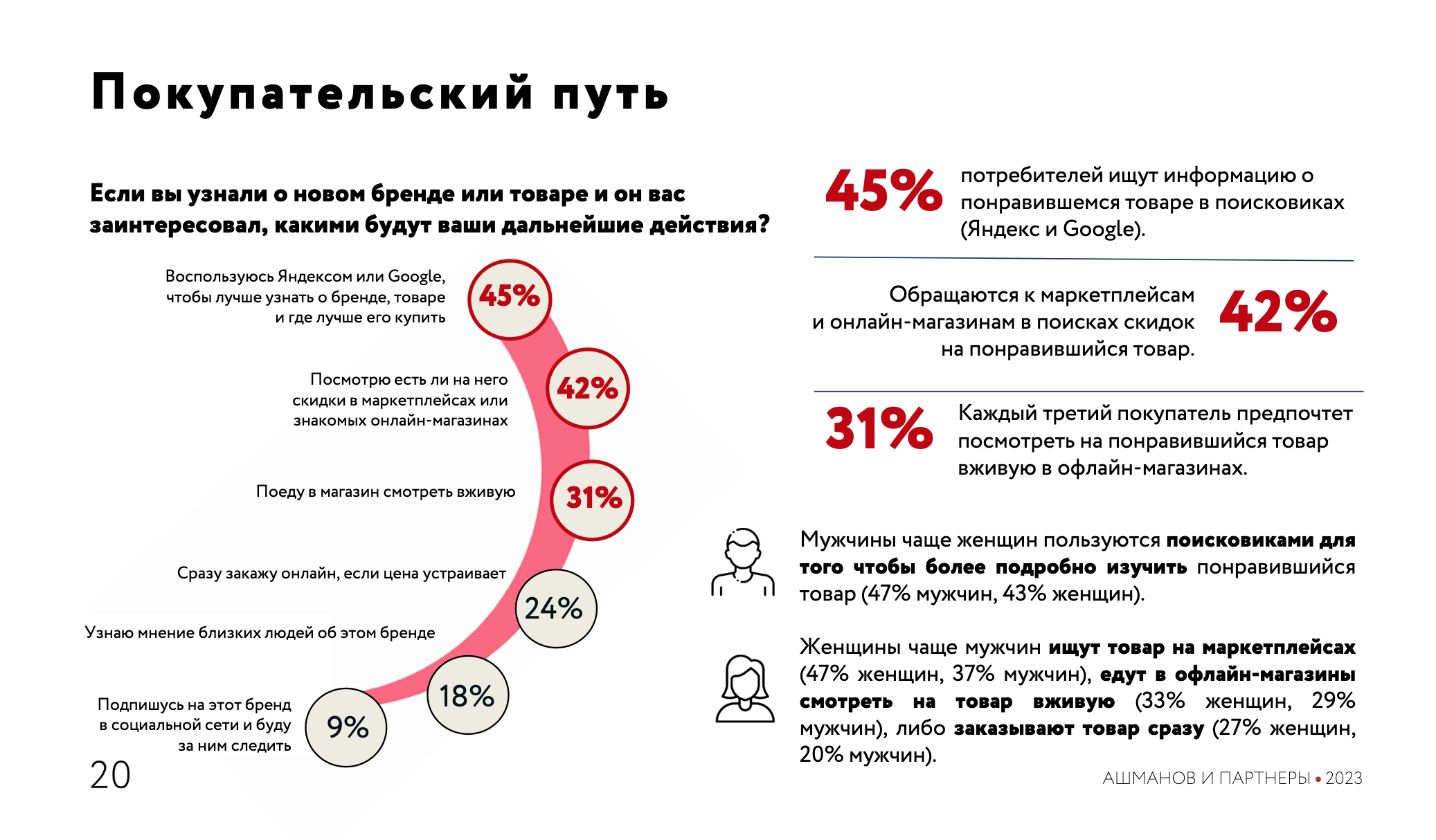 30% опрошенных покупателей узнают о новых брендах из онлайн-рекламы — фото: 5