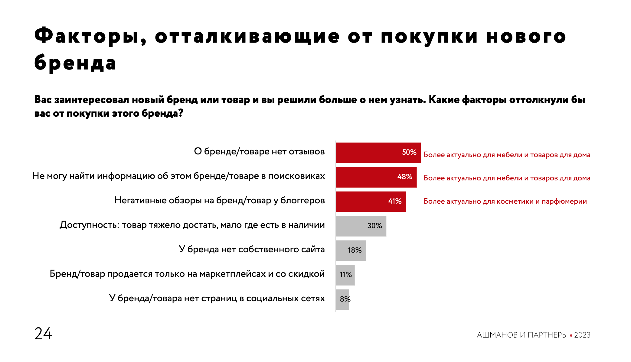 30% опрошенных покупателей узнают о новых брендах из онлайн-рекламы — фото: 7