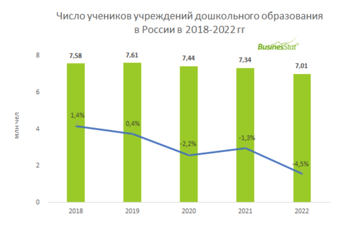 За 2018-2022 гг численность воспитанников дошкольных образовательных учреждений в России сократилась на 7,5%