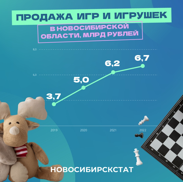 В Новосибирской области было продано почти 7 млрд игр и игрушек в 2022 году