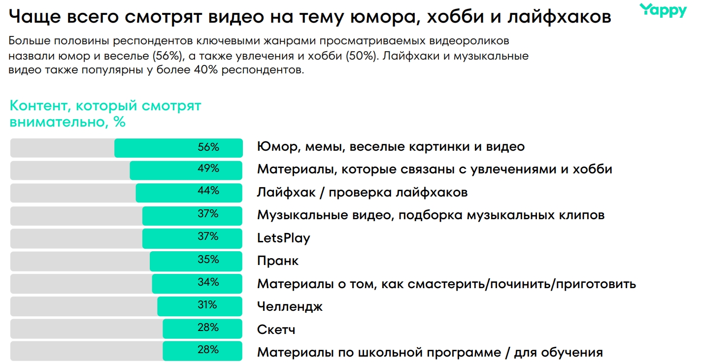 Короткие видео стали самым популярным видом контента среди детей поколения  «альфа»