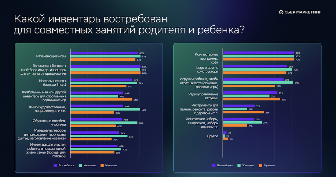 Родители рассказали о выборе игрушек для детей: какие товары считаются главной альтернативой гаджетам