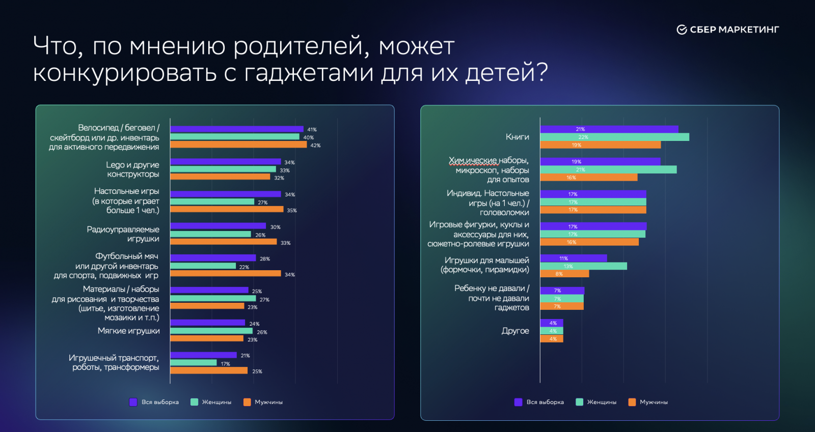 Родители рассказали о выборе игрушек для детей: какие товары считаются главной альтернативой гаджетам