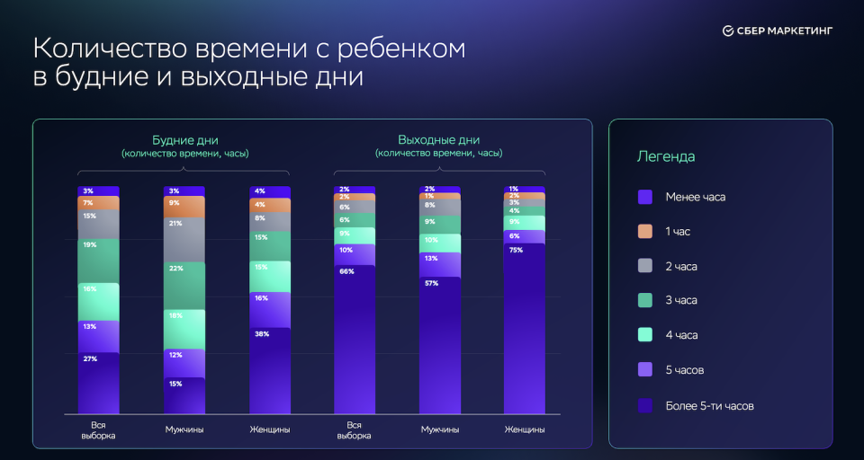 27% российских родителей проводят с детьми более пяти часов ежедневно