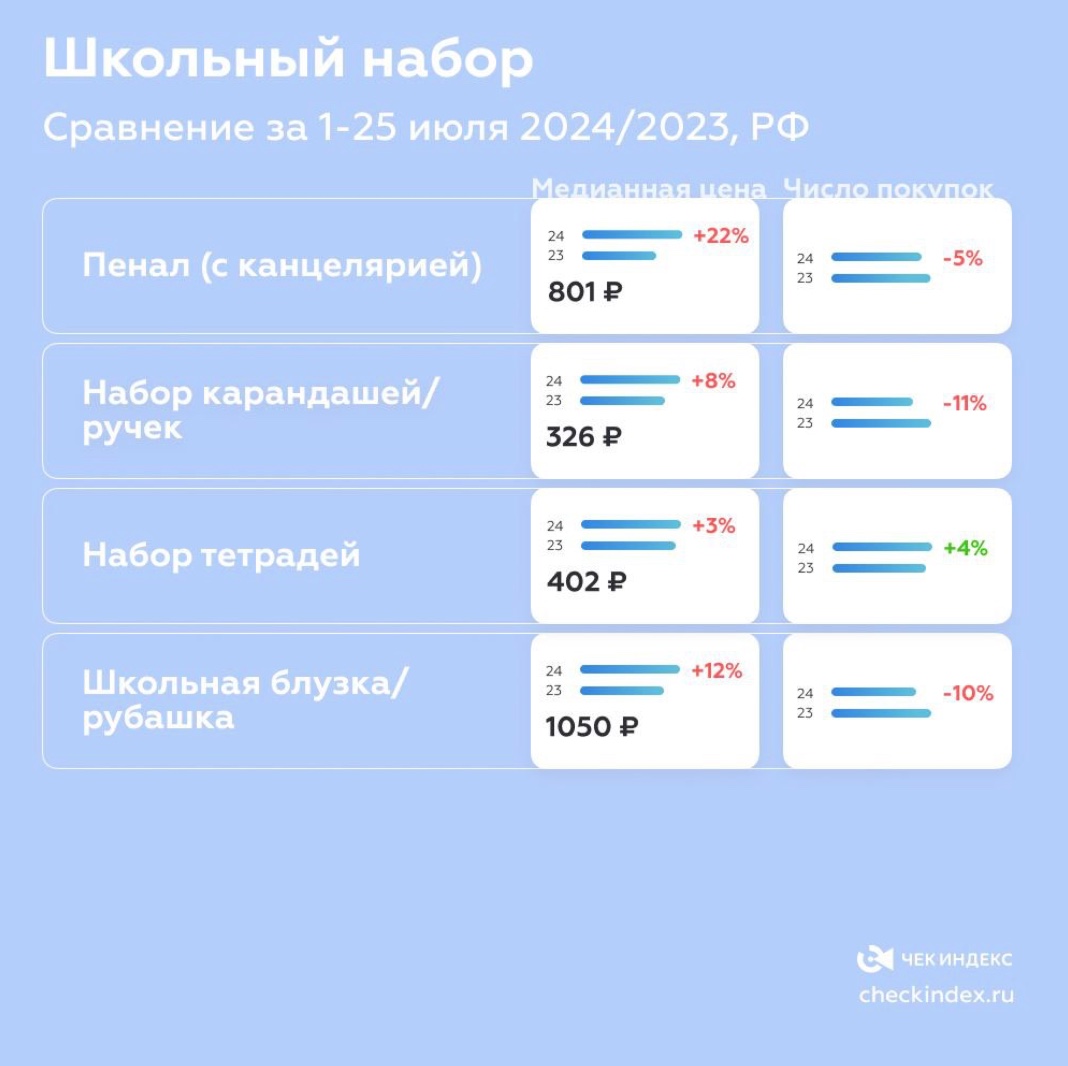 Средний чек на минимальный школьный набор вырос на 10% в 2024 году