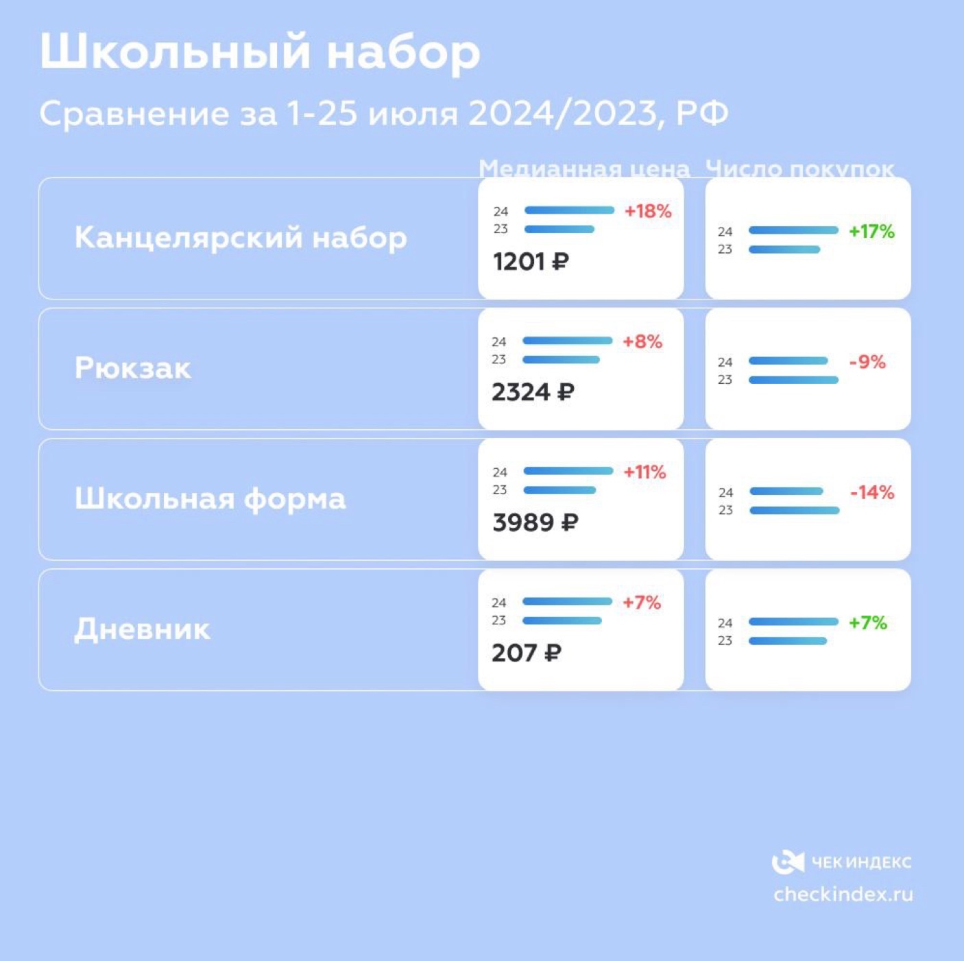 Средний чек на минимальный школьный набор вырос на 10% в 2024 году