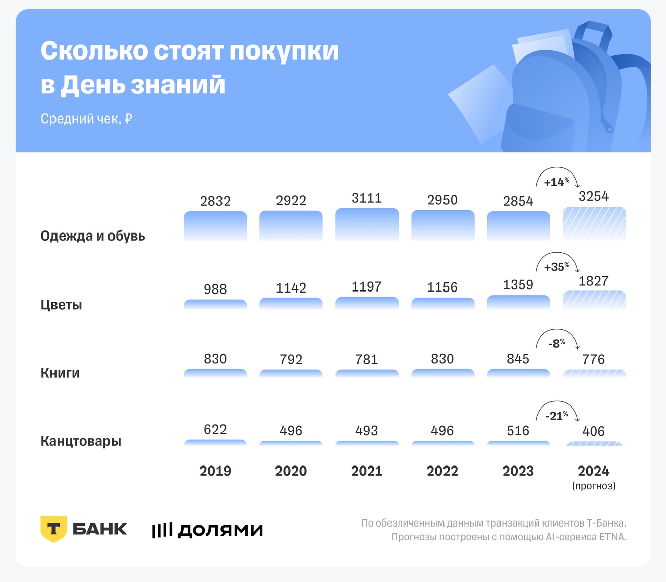 Исследование: как изменяется средний чек на товары для школьников в преддверии 1 сентября