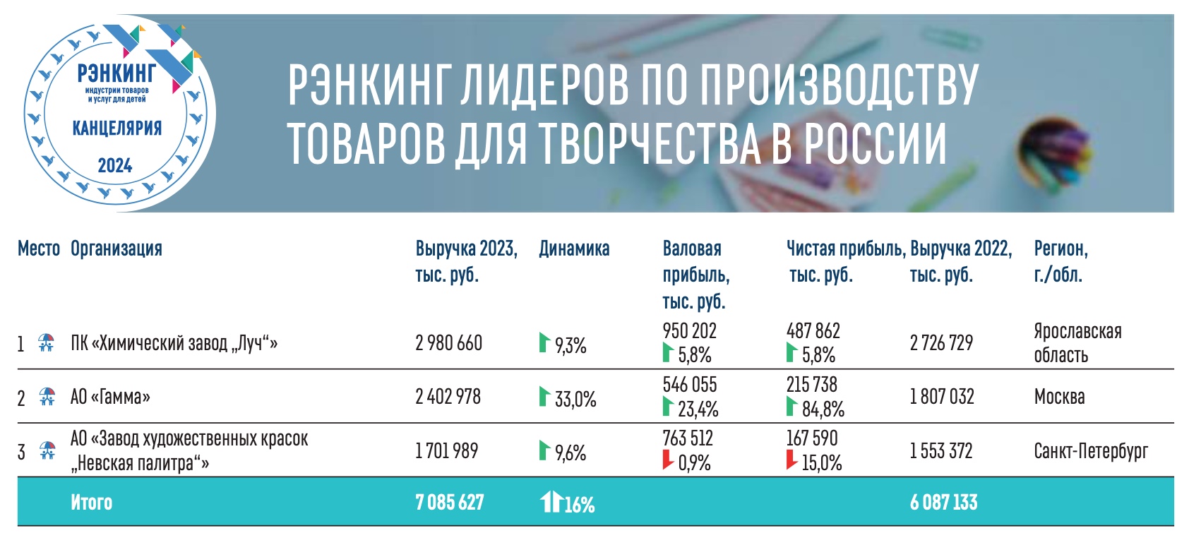 Топ-10 российских регионов по выручке производителей детских товаров — фото: 3