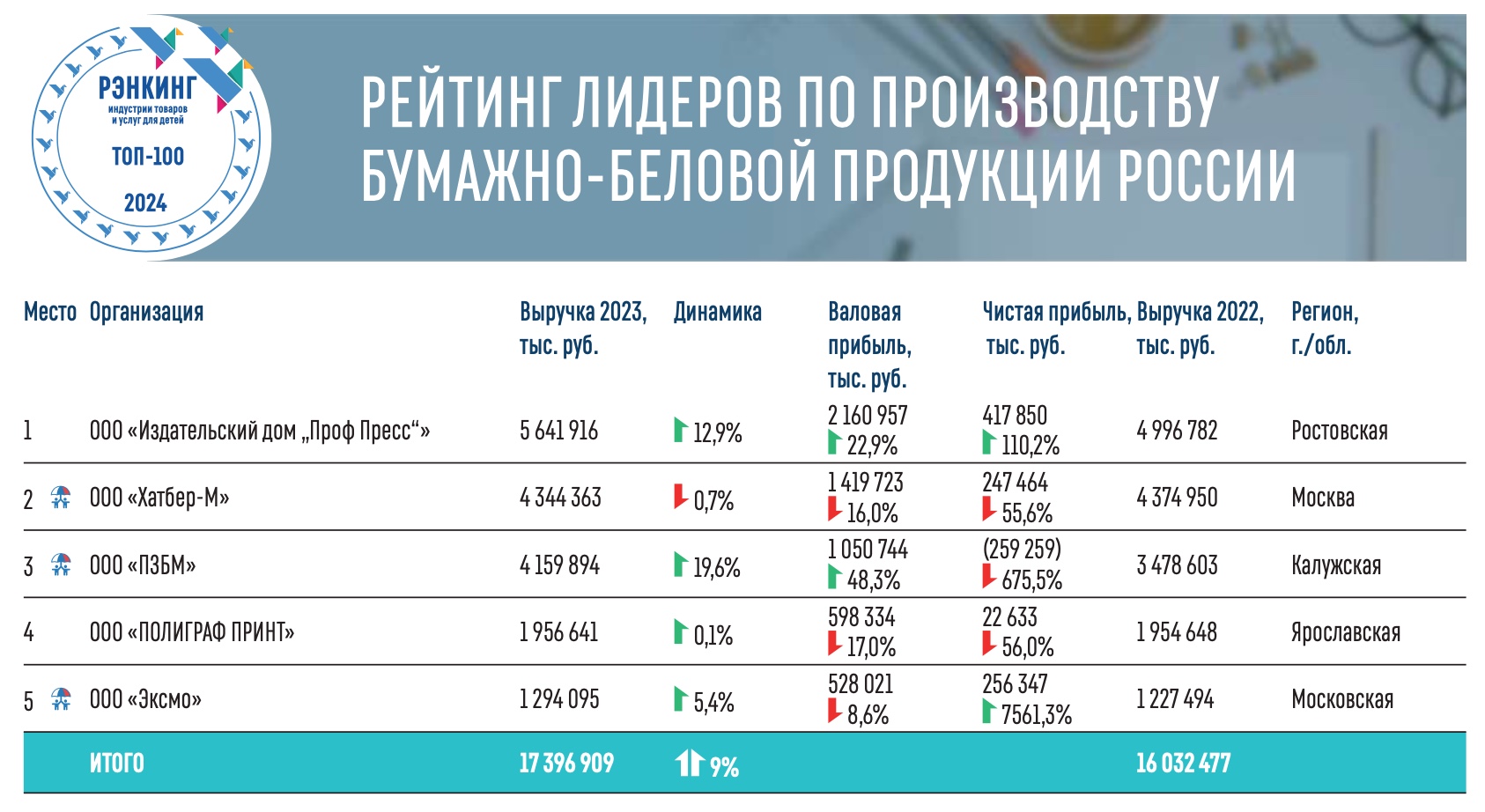 Топ-10 российских регионов по выручке производителей детских товаров — фото: 4