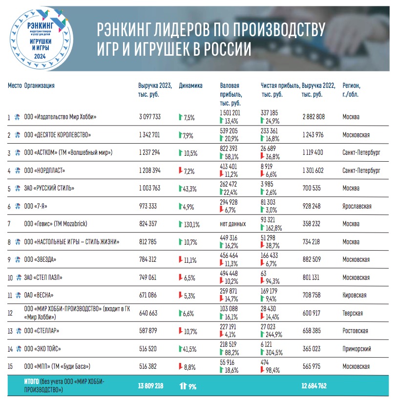 Топ-10 российских регионов по выручке производителей детских товаров — фото: 2