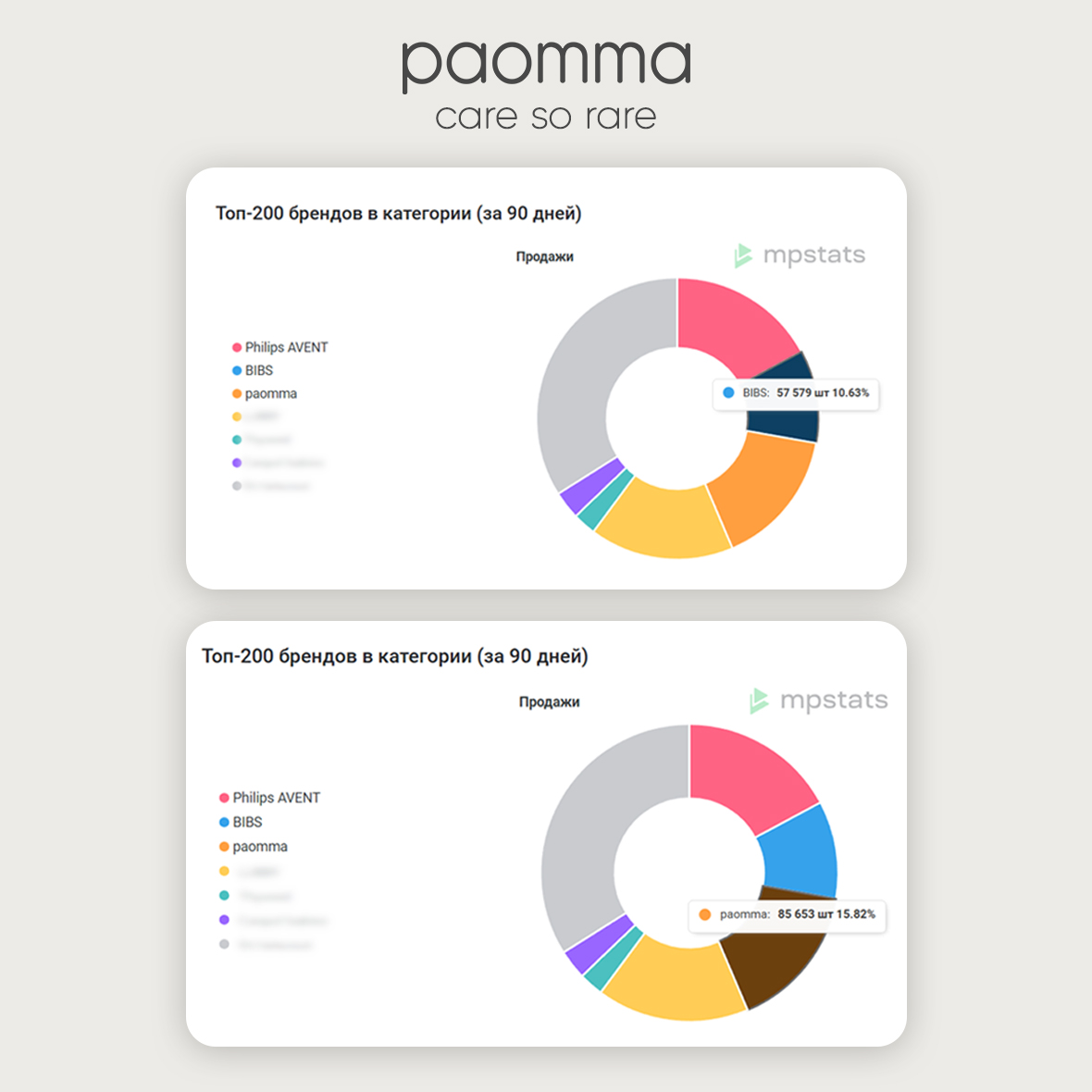 Paomma заняла 2-ое место по объему продаж пустышек за 1 квартал 2025 года по данным mpstats — фото: 1