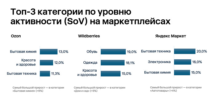 До 89% рекламы на маркетплейсах приходится на ограниченный круг брендов. Какова ситуация в детском сегменте? — фото: 1