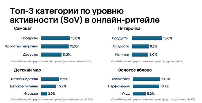 До 89% рекламы на маркетплейсах приходится на ограниченный круг брендов. Какова ситуация в детском сегменте? — фото: 2