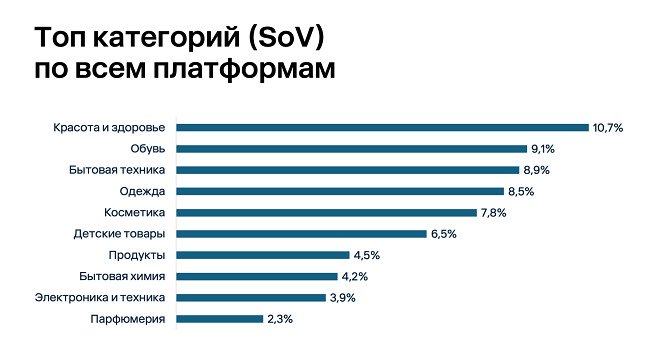 До 89% рекламы на маркетплейсах приходится на ограниченный круг брендов. Какова ситуация в детском сегменте? — фото: 3