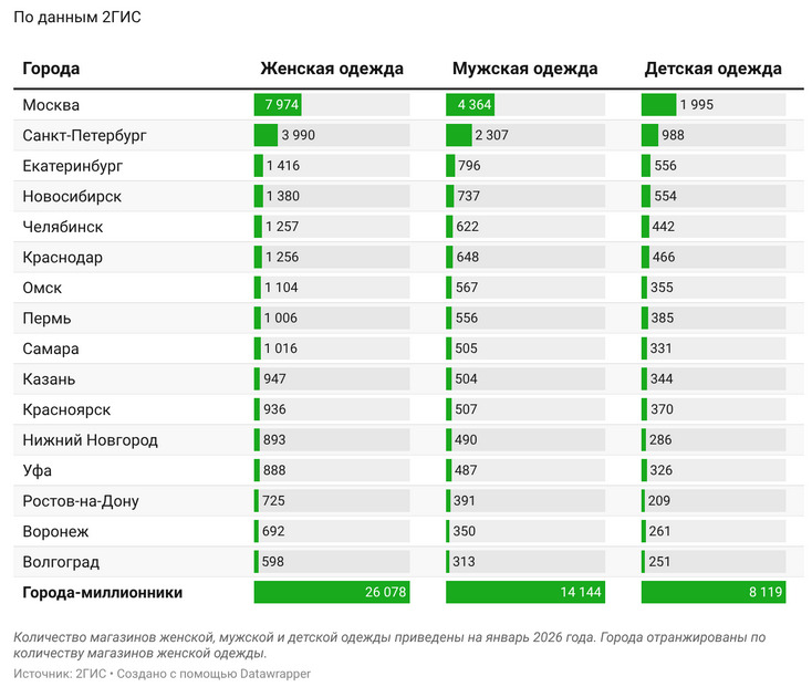 Количество магазинов детской одежды в России снизилось на четверть за 5 лет — фото: 1