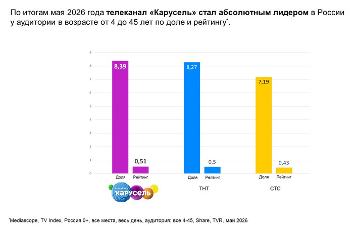 Топ-3 телеканалов по итогам мая по доле и рейтингу в аудитории 4-45 — фото: 1
