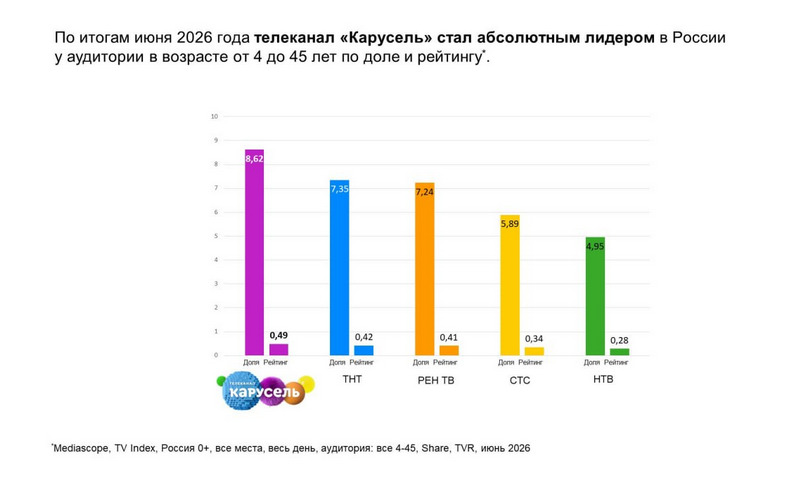 «Карусель» — абсолютный лидер по аудитории все 4-45 — фото: 1