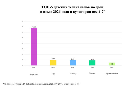 ТОП детских телеканалов в июле 2026 — фото: 1