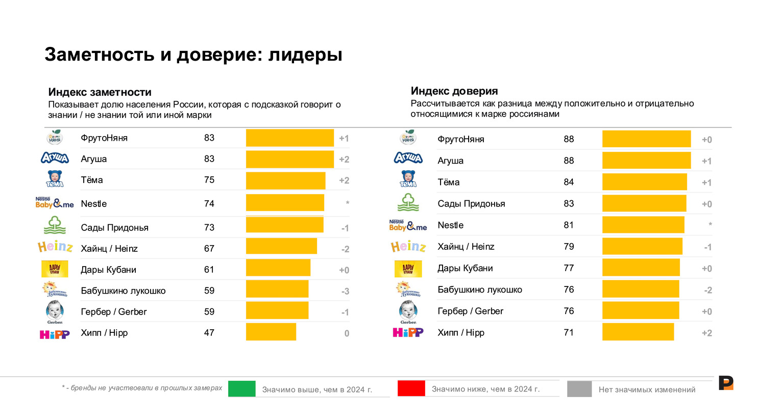 Ромир: какие ценности формируют доверие к брендам детского питания — фото: 1
