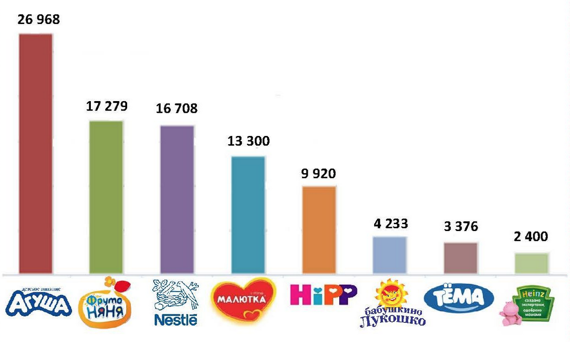 Детские рейтинг. Детское питание список брендов. Бренды детского питания в России. Рынок детского питания бренды. Крупнейшие производители детского питания.